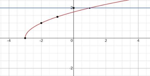 BIG IDEAS MATH Algebra 1: Common Core Student Edition 2015, Chapter 10.4, Problem 33E 