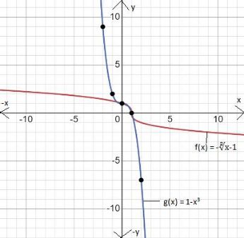 BIG IDEAS MATH Algebra 1: Common Core Student Edition 2015, Chapter 10.4, Problem 54E 