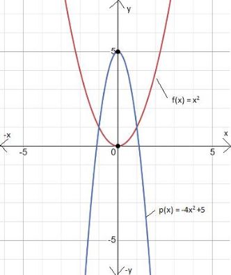 BIG IDEAS MATH Algebra 1: Common Core Student Edition 2015, Chapter 10.4, Problem 70E 