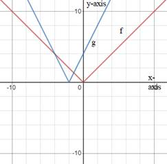 BIG IDEAS MATH Algebra 1: Common Core Student Edition 2015, Chapter 3, Problem 10CT 