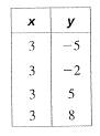 BIG IDEAS MATH Algebra 1: Common Core Student Edition 2015, Chapter 3, Problem 19CR 