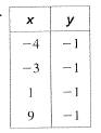 BIG IDEAS MATH Algebra 1: Common Core Student Edition 2015, Chapter 3, Problem 20CR 