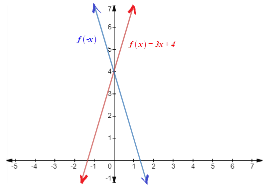 BIG IDEAS MATH Algebra 1: Common Core Student Edition 2015, Chapter 3, Problem 27CR 