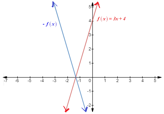 BIG IDEAS MATH Algebra 1: Common Core Student Edition 2015, Chapter 3, Problem 28CR 