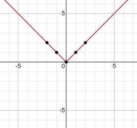 BIG IDEAS MATH Algebra 1: Common Core Student Edition 2015, Chapter 3, Problem 32CR , additional homework tip  1