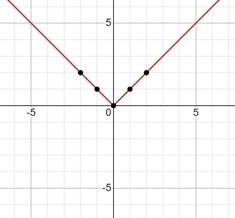 BIG IDEAS MATH Algebra 1: Common Core Student Edition 2015, Chapter 3, Problem 34CR , additional homework tip  1