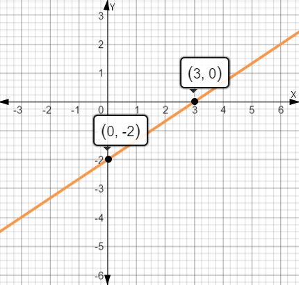 BIG IDEAS MATH Algebra 1: Common Core Student Edition 2015, Chapter 3, Problem 4CT , additional homework tip  1