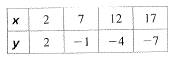 BIG IDEAS MATH Algebra 1: Common Core Student Edition 2015, Chapter 3, Problem 5CR , additional homework tip  1