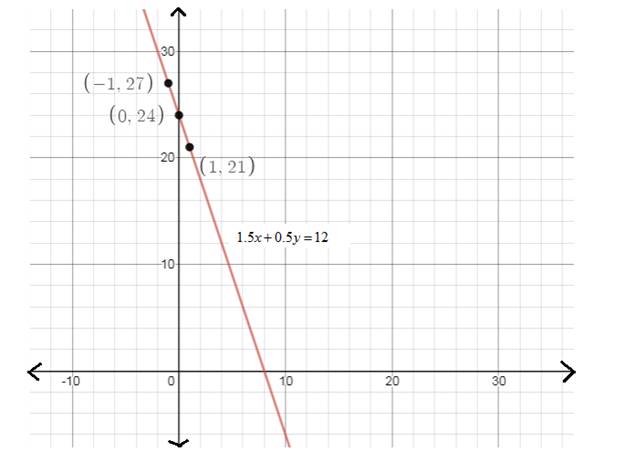 BIG IDEAS MATH Algebra 1: Common Core Student Edition 2015, Chapter 3.1, Problem 24E 