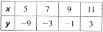 BIG IDEAS MATH Algebra 1: Common Core Student Edition 2015, Chapter 3.2, Problem 12E , additional homework tip  1