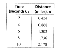 BIG IDEAS MATH Algebra 1: Common Core Student Edition 2015, Chapter 3.2, Problem 37E , additional homework tip  1