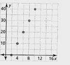 BIG IDEAS MATH Algebra 1: Common Core Student Edition 2015, Chapter 3.2, Problem 42E 