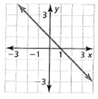 BIG IDEAS MATH Algebra 1: Common Core Student Edition 2015, Chapter 3.2, Problem 6E , additional homework tip  1