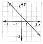 BIG IDEAS MATH Algebra 1: Common Core Student Edition 2015, Chapter 3.2, Problem 6E , additional homework tip  2