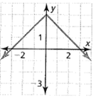 BIG IDEAS MATH Algebra 1: Common Core Student Edition 2015, Chapter 3.2, Problem 9E , additional homework tip  1