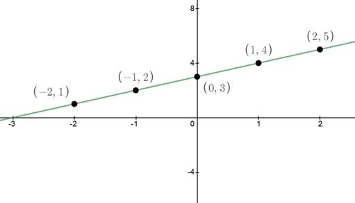 BIG IDEAS MATH Algebra 1: Common Core Student Edition 2015, Chapter 3.3, Problem 12Q , additional homework tip  1