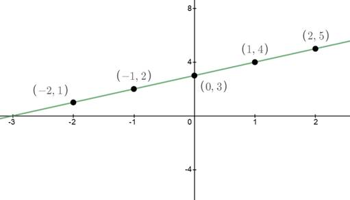 BIG IDEAS MATH Algebra 1: Common Core Student Edition 2015, Chapter 3.3, Problem 12Q , additional homework tip  2