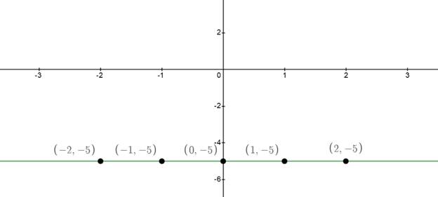 BIG IDEAS MATH Algebra 1: Common Core Student Edition 2015, Chapter 3.3, Problem 24E , additional homework tip  1