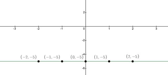 BIG IDEAS MATH Algebra 1: Common Core Student Edition 2015, Chapter 3.3, Problem 24E , additional homework tip  2