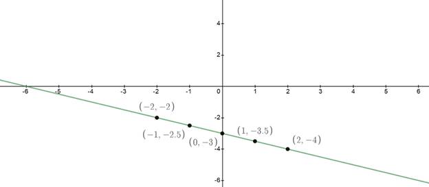 BIG IDEAS MATH Algebra 1: Common Core Student Edition 2015, Chapter 3.3, Problem 25E , additional homework tip  1