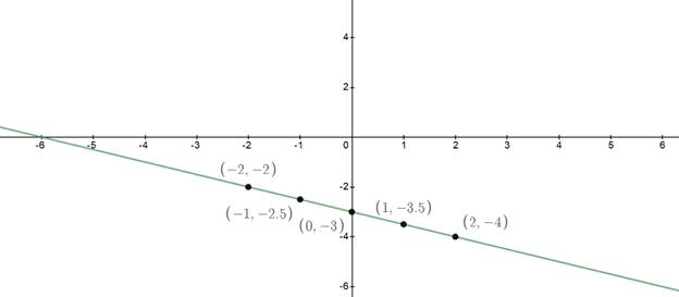 BIG IDEAS MATH Algebra 1: Common Core Student Edition 2015, Chapter 3.3, Problem 25E , additional homework tip  2