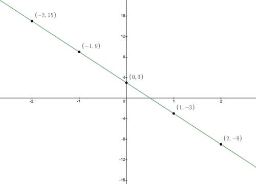 BIG IDEAS MATH Algebra 1: Common Core Student Edition 2015, Chapter 3.3, Problem 28E , additional homework tip  2