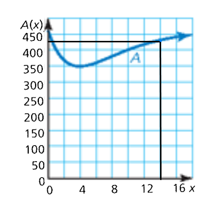 BIG IDEAS MATH Algebra 1: Common Core Student Edition 2015, Chapter 3.3, Problem 34E , additional homework tip  1