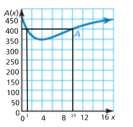 BIG IDEAS MATH Algebra 1: Common Core Student Edition 2015, Chapter 3.3, Problem 34E , additional homework tip  2