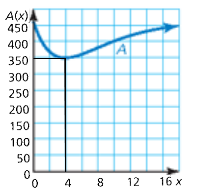 BIG IDEAS MATH Algebra 1: Common Core Student Edition 2015, Chapter 3.3, Problem 34E , additional homework tip  3