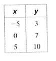 BIG IDEAS MATH Algebra 1: Common Core Student Edition 2015, Chapter 3.3, Problem 7Q , additional homework tip  1