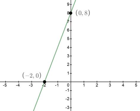 BIG IDEAS MATH Algebra 1: Common Core Student Edition 2015, Chapter 3.4, Problem 15E , additional homework tip  1