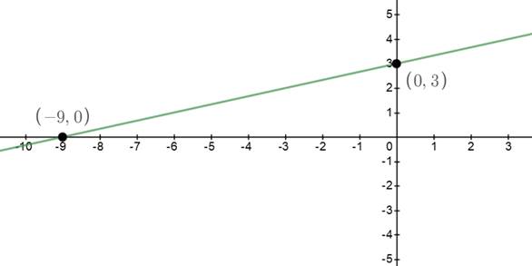 BIG IDEAS MATH Algebra 1: Common Core Student Edition 2015, Chapter 3.4, Problem 16E , additional homework tip  1