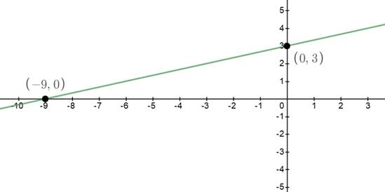 BIG IDEAS MATH Algebra 1: Common Core Student Edition 2015, Chapter 3.4, Problem 16E , additional homework tip  2