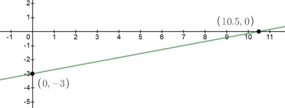 BIG IDEAS MATH Algebra 1: Common Core Student Edition 2015, Chapter 3.4, Problem 18E , additional homework tip  1