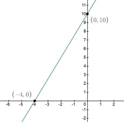 BIG IDEAS MATH Algebra 1: Common Core Student Edition 2015, Chapter 3.4, Problem 21E , additional homework tip  1