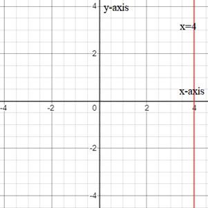 BIG IDEAS MATH Algebra 1: Common Core Student Edition 2015, Chapter 3.4, Problem 4E 