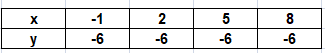 BIG IDEAS MATH Algebra 1: Common Core Student Edition 2015, Chapter 3.5, Problem 10E , additional homework tip  1