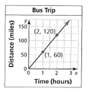 BIG IDEAS MATH Algebra 1: Common Core Student Edition 2015, Chapter 3.5, Problem 13E , additional homework tip  1