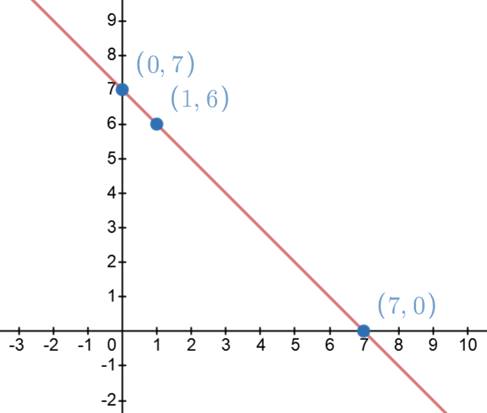 BIG IDEAS MATH Algebra 1: Common Core Student Edition 2015, Chapter 3.5, Problem 25E , additional homework tip  1