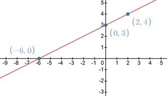 BIG IDEAS MATH Algebra 1: Common Core Student Edition 2015, Chapter 3.5, Problem 26E , additional homework tip  1