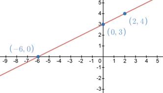 BIG IDEAS MATH Algebra 1: Common Core Student Edition 2015, Chapter 3.5, Problem 26E , additional homework tip  2