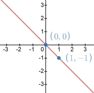 BIG IDEAS MATH Algebra 1: Common Core Student Edition 2015, Chapter 3.5, Problem 28E , additional homework tip  2