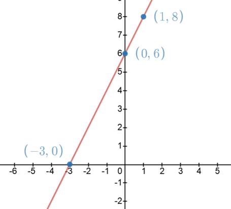BIG IDEAS MATH Algebra 1: Common Core Student Edition 2015, Chapter 3.5, Problem 32E , additional homework tip  1