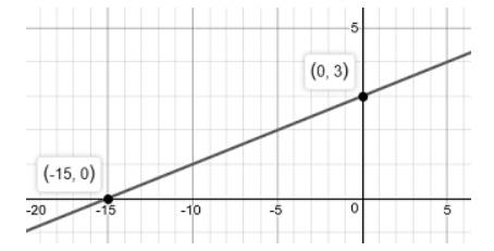 BIG IDEAS MATH Algebra 1: Common Core Student Edition 2015, Chapter 3.5, Problem 34E 