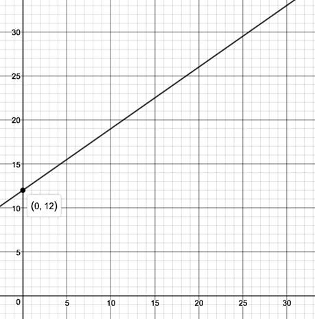 BIG IDEAS MATH Algebra 1: Common Core Student Edition 2015, Chapter 3.5, Problem 35E 