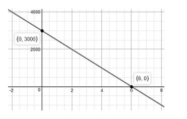 BIG IDEAS MATH Algebra 1: Common Core Student Edition 2015, Chapter 3.5, Problem 36E 