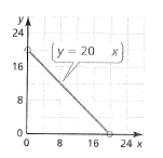 BIG IDEAS MATH Algebra 1: Common Core Student Edition 2015, Chapter 3.5, Problem 43E , additional homework tip  1