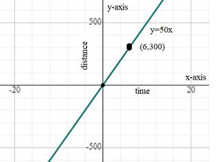 BIG IDEAS MATH Algebra 1: Common Core Student Edition 2015, Chapter 3.5, Problem 48E 