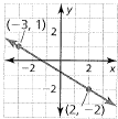 BIG IDEAS MATH Algebra 1: Common Core Student Edition 2015, Chapter 3.5, Problem 5E , additional homework tip  1