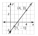BIG IDEAS MATH Algebra 1: Common Core Student Edition 2015, Chapter 3.5, Problem 6E , additional homework tip  1